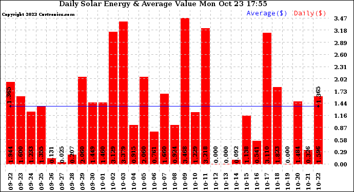 Solar PV/Inverter Performance Daily Solar Energy Production Value