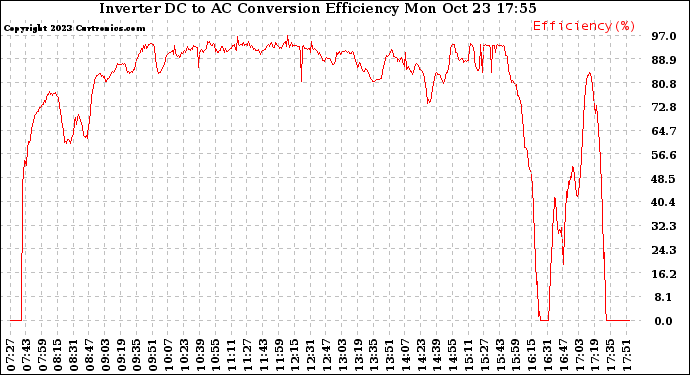 Solar PV/Inverter Performance Inverter DC to AC Conversion Efficiency