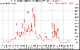 Solar PV/Inverter Performance Daily Energy Production Per Minute