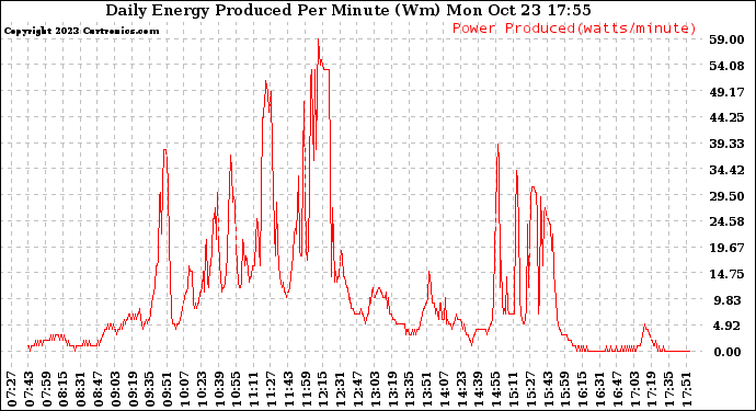 Solar PV/Inverter Performance Daily Energy Production Per Minute