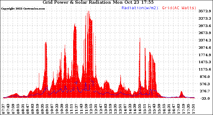 Solar PV/Inverter Performance Grid Power & Solar Radiation