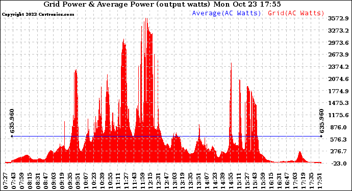 Solar PV/Inverter Performance Inverter Power Output