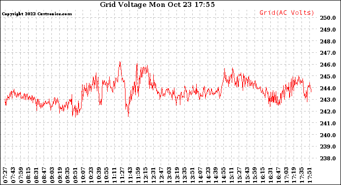 Solar PV/Inverter Performance Grid Voltage