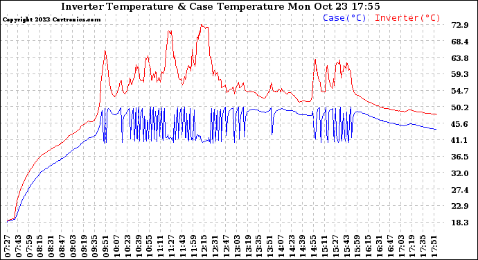 Solar PV/Inverter Performance Inverter Operating Temperature