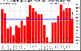 Solar PV/Inverter Performance Monthly Solar Energy Production Average Per Day (KWh)