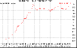 Solar PV/Inverter Performance Outdoor Temperature