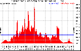 Solar PV/Inverter Performance Solar Radiation & Day Average per Minute