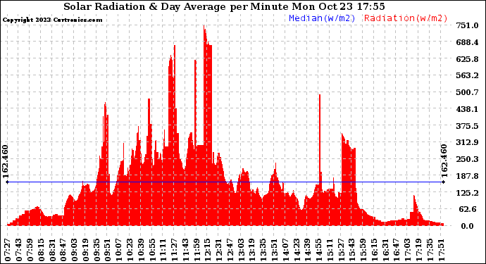 Solar PV/Inverter Performance Solar Radiation & Day Average per Minute