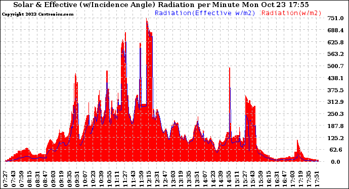 Solar PV/Inverter Performance Solar Radiation & Effective Solar Radiation per Minute