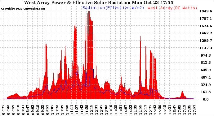 Solar PV/Inverter Performance West Array Power Output & Effective Solar Radiation