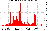 Solar PV/Inverter Performance West Array Actual & Average Power Output