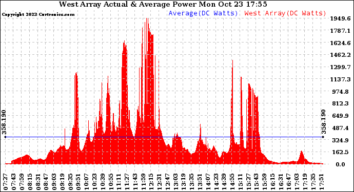 Solar PV/Inverter Performance West Array Actual & Average Power Output