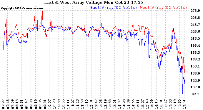 Solar PV/Inverter Performance Photovoltaic Panel Voltage Output