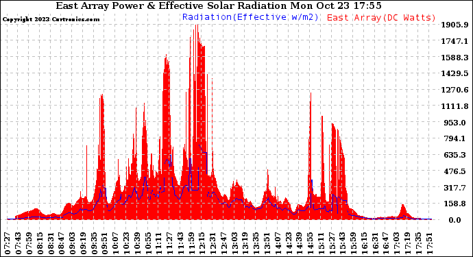 Solar PV/Inverter Performance East Array Power Output & Effective Solar Radiation