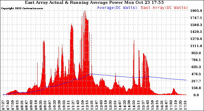 Solar PV/Inverter Performance East Array Actual & Running Average Power Output