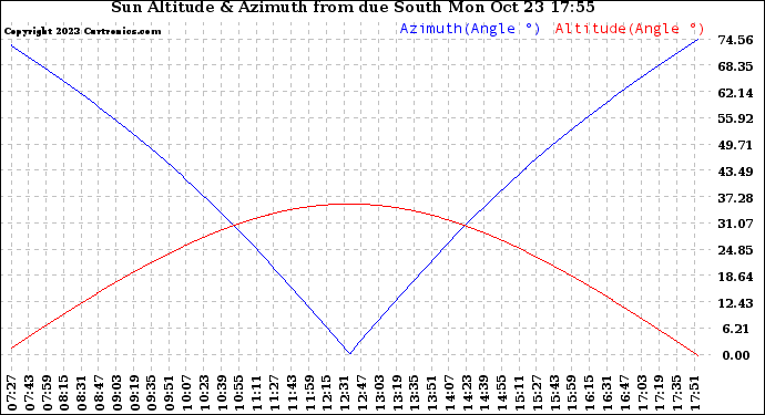 Solar PV/Inverter Performance Sun Altitude Angle & Azimuth Angle