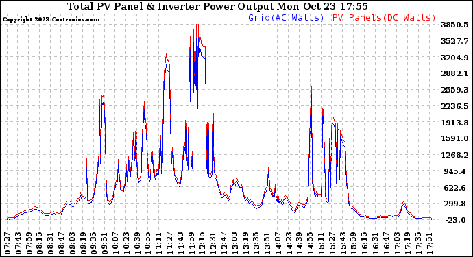 Solar PV/Inverter Performance PV Panel Power Output & Inverter Power Output