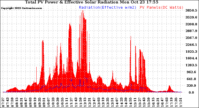 Solar PV/Inverter Performance Total PV Panel Power Output & Effective Solar Radiation