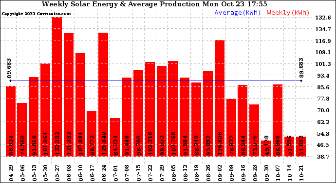 Solar PV/Inverter Performance Weekly Solar Energy Production