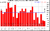 Solar PV/Inverter Performance Weekly Solar Energy Production Value