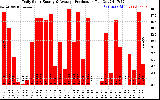 Solar PV/Inverter Performance Daily Solar Energy Production