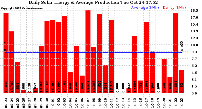 Solar PV/Inverter Performance Daily Solar Energy Production