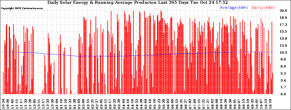 Solar PV/Inverter Performance Daily Solar Energy Production Running Average Last 365 Days