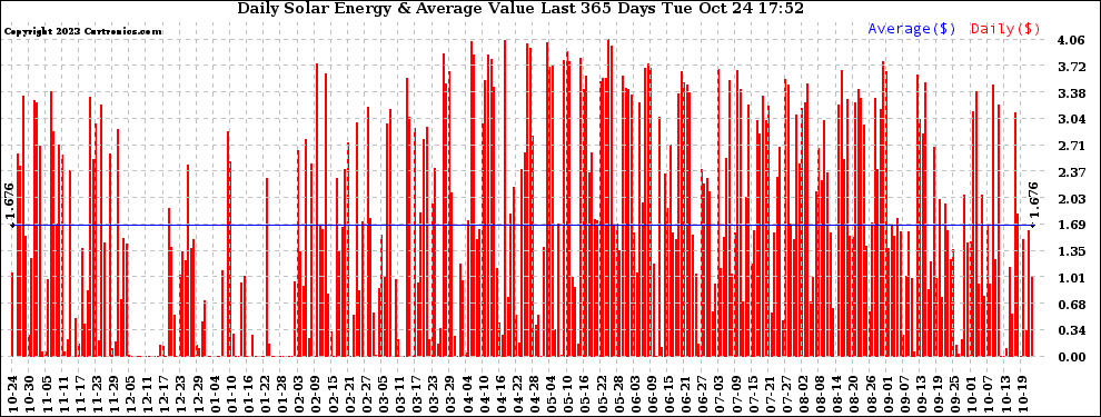 Solar PV/Inverter Performance Daily Solar Energy Production Value Last 365 Days