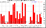 Solar PV/Inverter Performance Daily Solar Energy Production Value