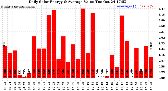 Solar PV/Inverter Performance Daily Solar Energy Production Value