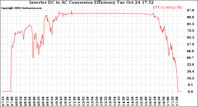 Solar PV/Inverter Performance Inverter DC to AC Conversion Efficiency