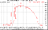 Solar PV/Inverter Performance Daily Energy Production Per Minute