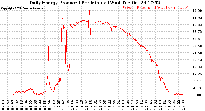 Solar PV/Inverter Performance Daily Energy Production Per Minute