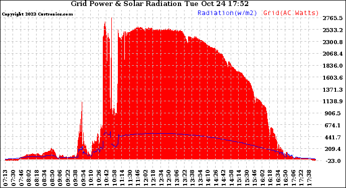 Solar PV/Inverter Performance Grid Power & Solar Radiation