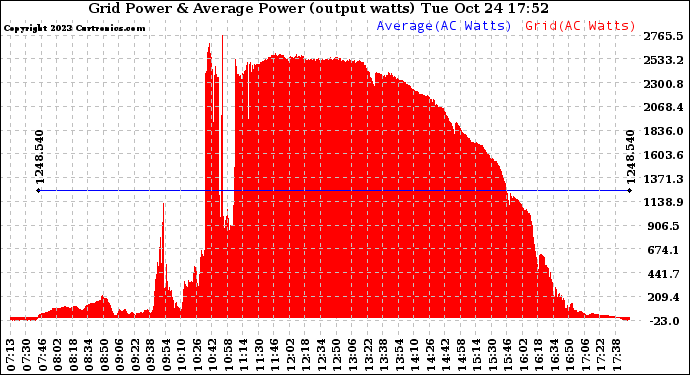 Solar PV/Inverter Performance Inverter Power Output