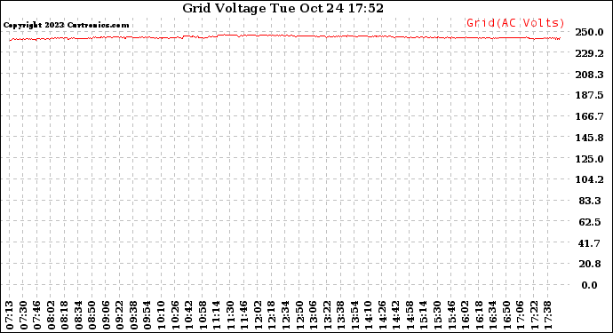 Solar PV/Inverter Performance Grid Voltage