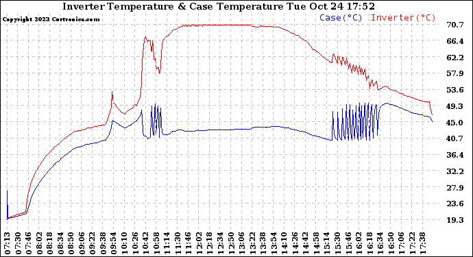 Solar PV/Inverter Performance Inverter Operating Temperature