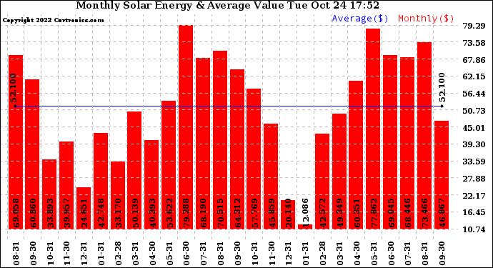 Solar PV/Inverter Performance Monthly Solar Energy Production Value