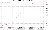 Solar PV/Inverter Performance Outdoor Temperature