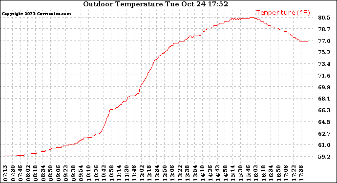 Solar PV/Inverter Performance Outdoor Temperature