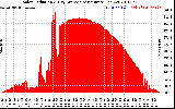 Solar PV/Inverter Performance Solar Radiation & Day Average per Minute