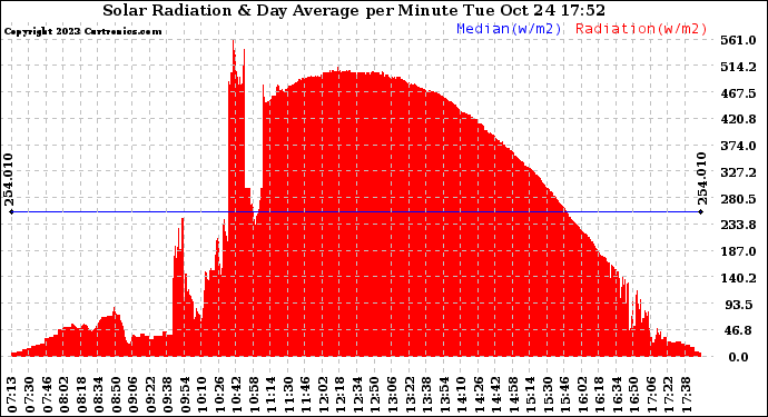 Solar PV/Inverter Performance Solar Radiation & Day Average per Minute