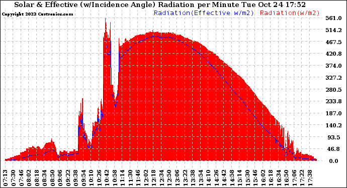 Solar PV/Inverter Performance Solar Radiation & Effective Solar Radiation per Minute