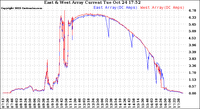 Solar PV/Inverter Performance Photovoltaic Panel Current Output