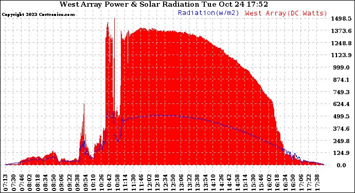 Solar PV/Inverter Performance West Array Power Output & Solar Radiation