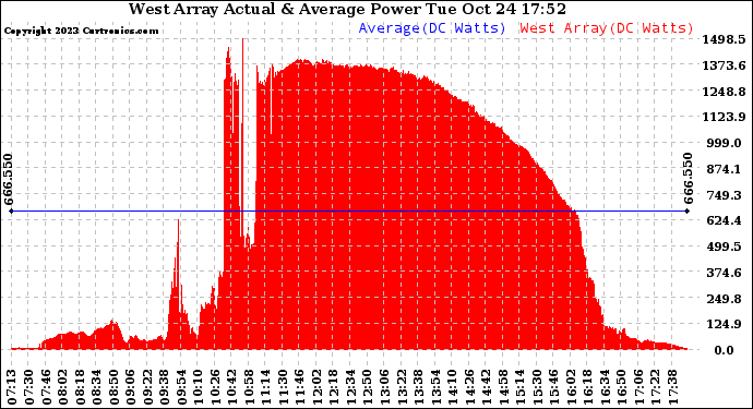 Solar PV/Inverter Performance West Array Actual & Average Power Output