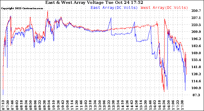 Solar PV/Inverter Performance Photovoltaic Panel Voltage Output