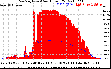 Solar PV/Inverter Performance East Array Power Output & Solar Radiation