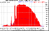 Solar PV/Inverter Performance East Array Power Output & Effective Solar Radiation