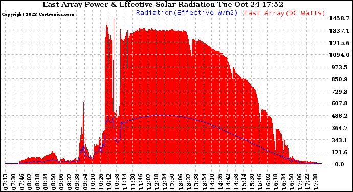 Solar PV/Inverter Performance East Array Power Output & Effective Solar Radiation